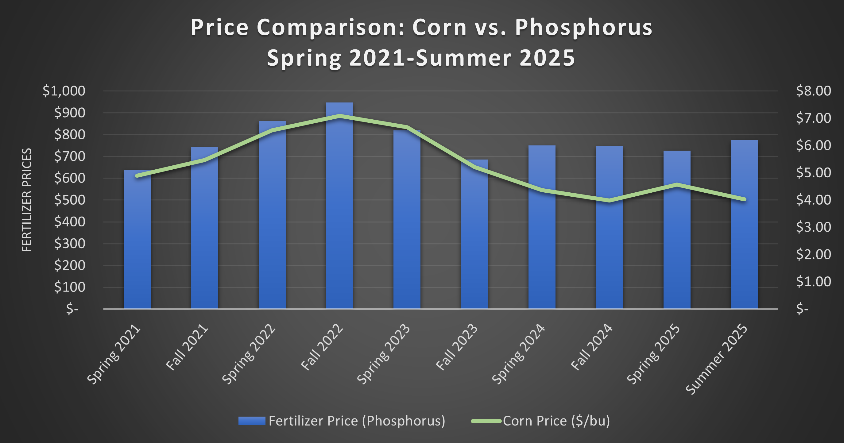 Figure 1 Corn vs Phosphate.png